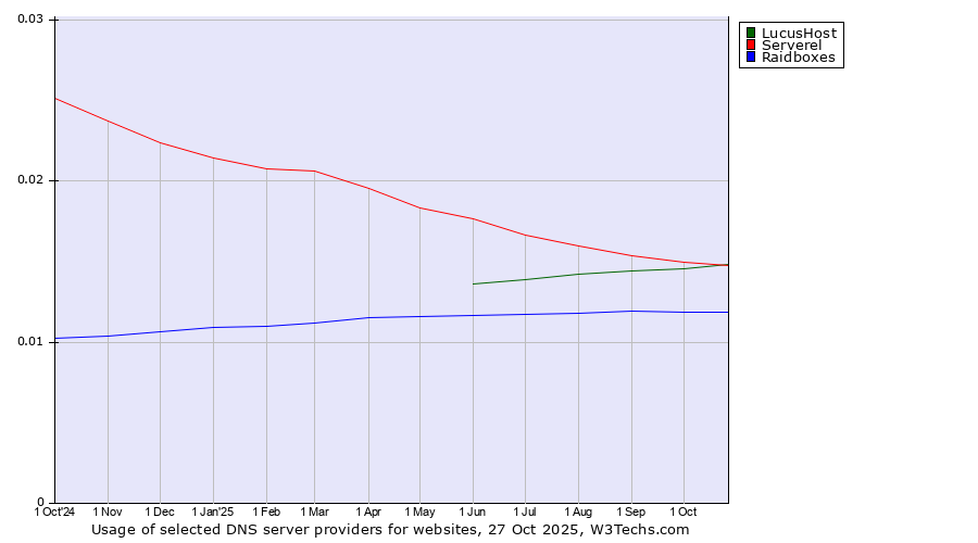 Historical trends in the usage of Serverel vs. LucusHost vs. Raidboxes