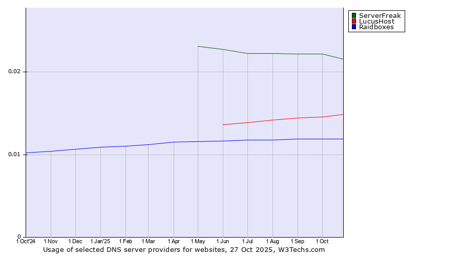 Historical trends in the usage of ServerFreak vs. LucusHost vs. Raidboxes