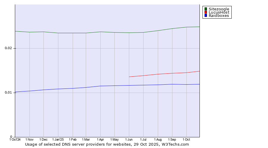 Historical trends in the usage of Sitezoogle vs. LucusHost vs. Raidboxes