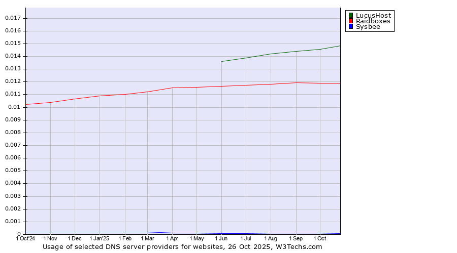 Historical trends in the usage of LucusHost vs. Raidboxes vs. Sysbee