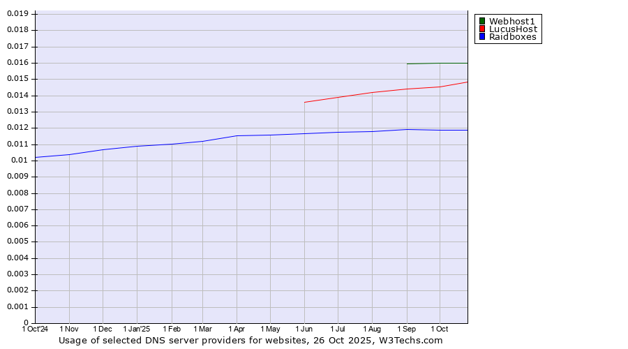 Historical trends in the usage of Webhost1 vs. LucusHost vs. Raidboxes