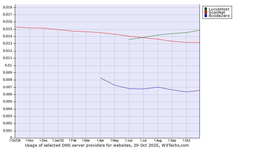 Historical trends in the usage of LucusHost vs. ScanNet vs. RcodeZero