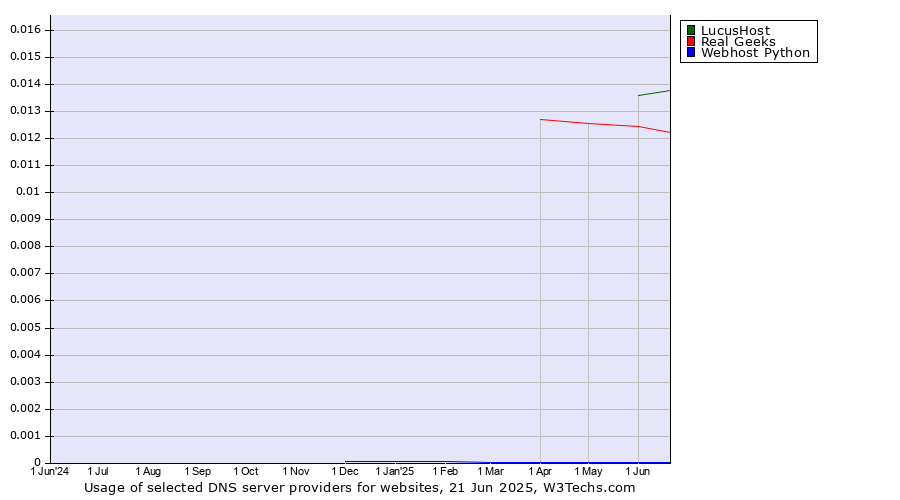 Historical trends in the usage of LucusHost vs. Real Geeks vs. Webhost Python