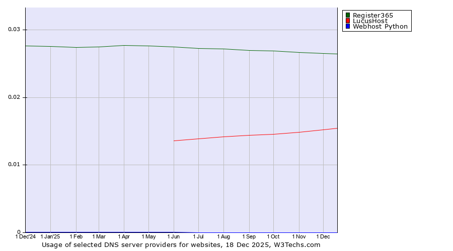 Historical trends in the usage of Register365 vs. LucusHost vs. Webhost Python