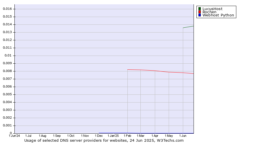 Historical trends in the usage of LucusHost vs. Rochen vs. Webhost Python