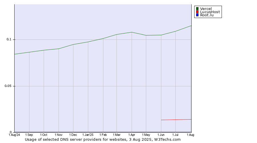 Historical trends in the usage of Vercel vs. LucusHost vs. Root.lu