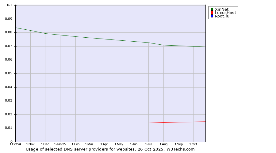 Historical trends in the usage of XinNet vs. LucusHost vs. Root.lu