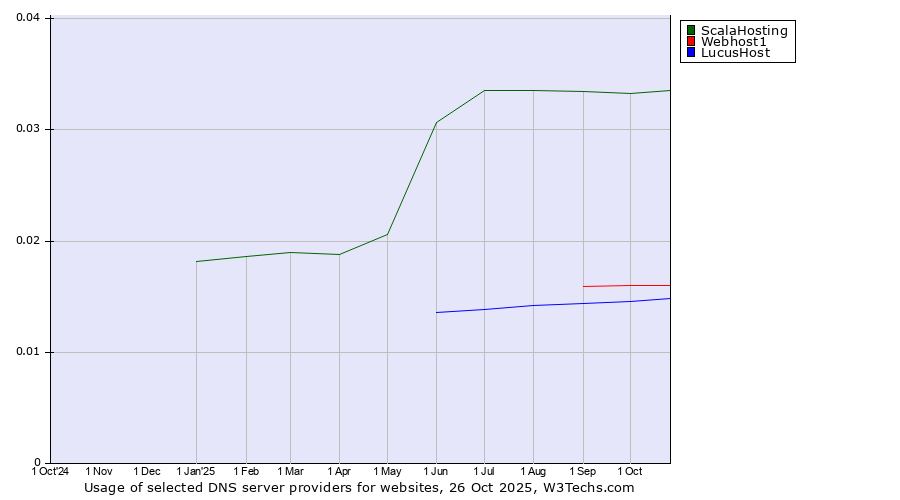 Historical trends in the usage of ScalaHosting vs. Webhost1 vs. LucusHost