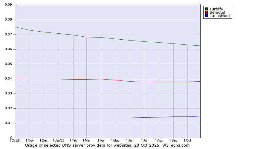 Historical trends in the usage of Turbify vs. Selectel vs. LucusHost
