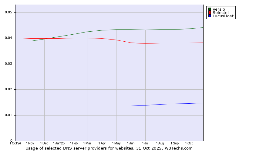 Historical trends in the usage of Versio vs. Selectel vs. LucusHost