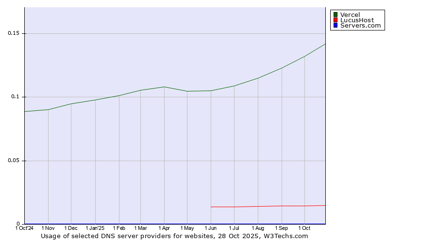 Historical trends in the usage of Vercel vs. LucusHost vs. Servers.com