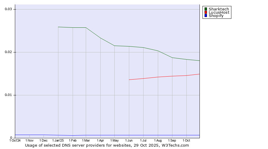 Historical trends in the usage of Sharktech vs. LucusHost vs. Shopify