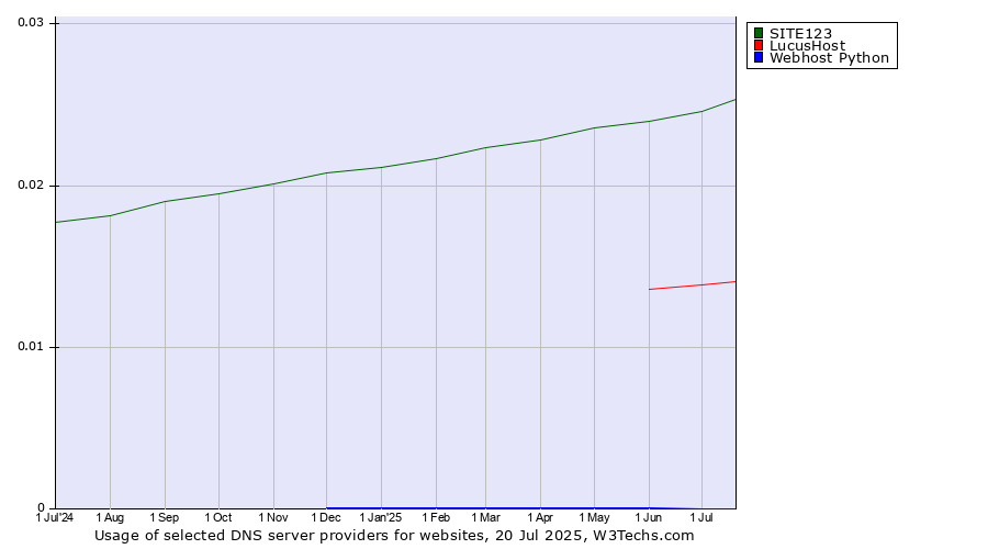 Historical trends in the usage of SITE123 vs. LucusHost vs. Webhost Python