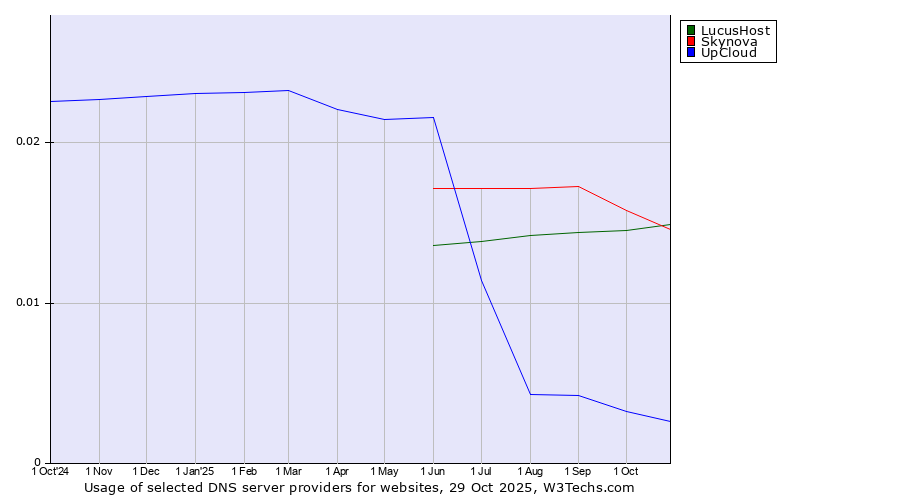 Historical trends in the usage of Skynova vs. LucusHost vs. UpCloud