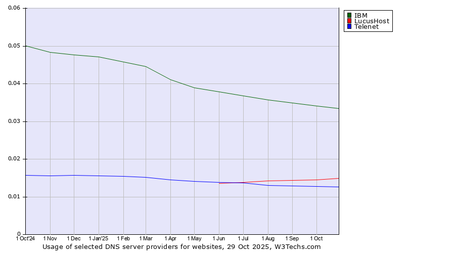 Historical trends in the usage of IBM vs. LucusHost vs. Telenet