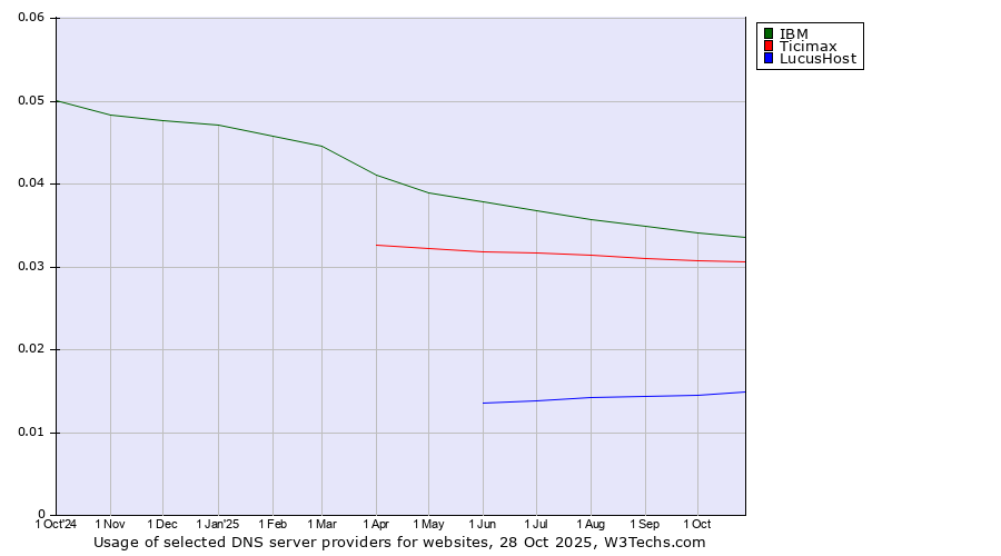 Historical trends in the usage of IBM vs. Ticimax vs. LucusHost