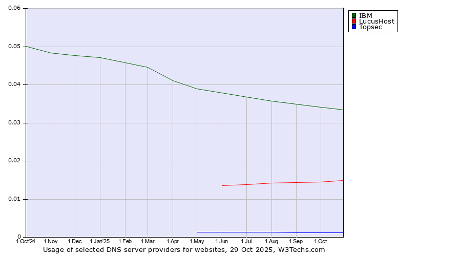 Historical trends in the usage of IBM vs. LucusHost vs. Topsec