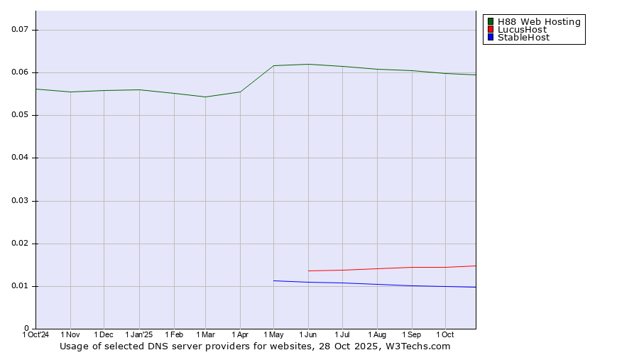 Historical trends in the usage of H88 Web Hosting vs. LucusHost vs. StableHost