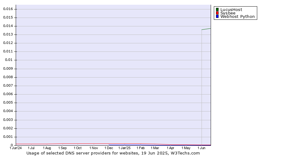 Historical trends in the usage of LucusHost vs. Sysbee vs. Webhost Python
