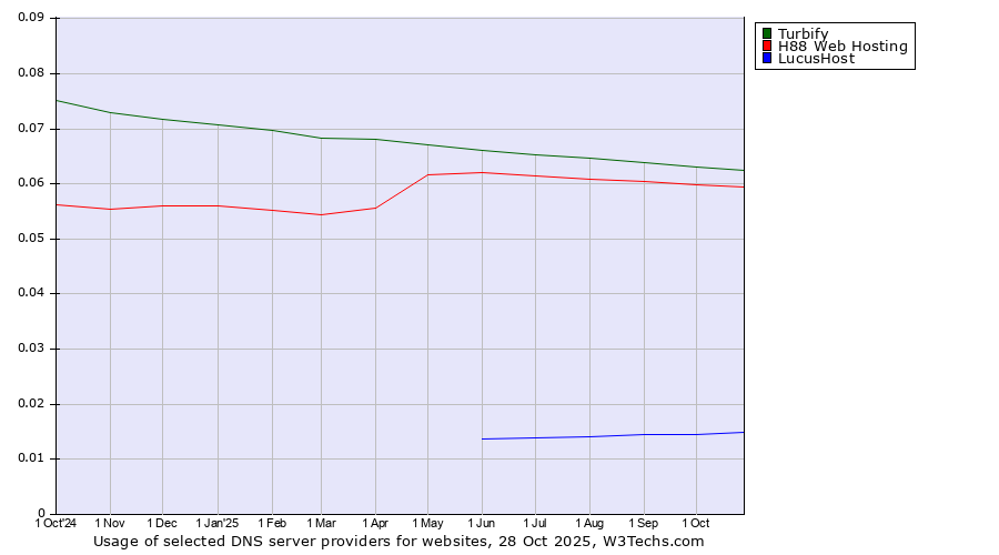 Historical trends in the usage of Turbify vs. H88 Web Hosting vs. LucusHost
