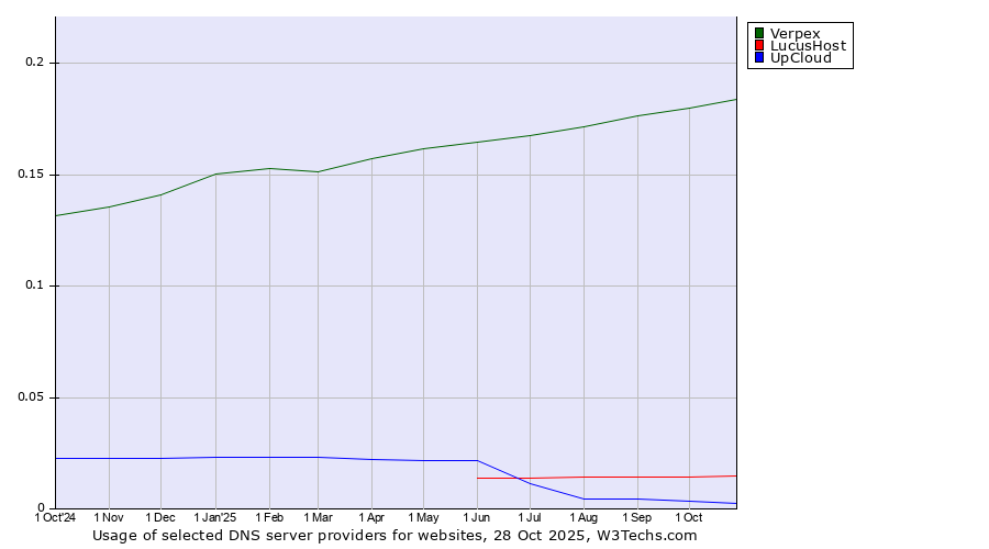 Historical trends in the usage of Verpex vs. LucusHost vs. UpCloud
