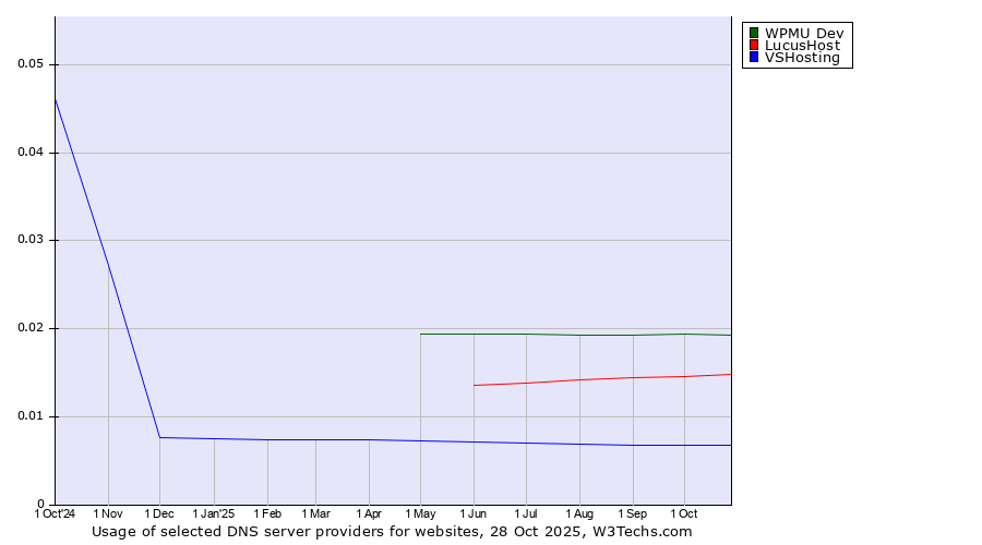 Historical trends in the usage of WPMU Dev vs. LucusHost vs. VSHosting