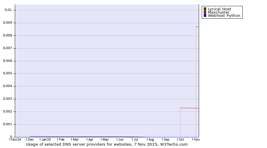 Historical trends in the usage of Lyrical Host vs. Maxcluster vs. Webhost Python
