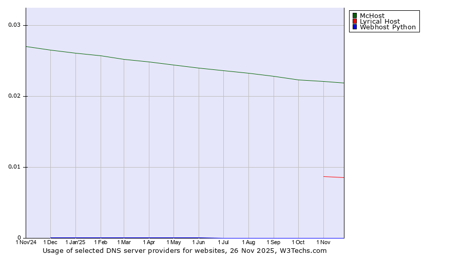 Historical trends in the usage of McHost vs. Lyrical Host vs. Webhost Python