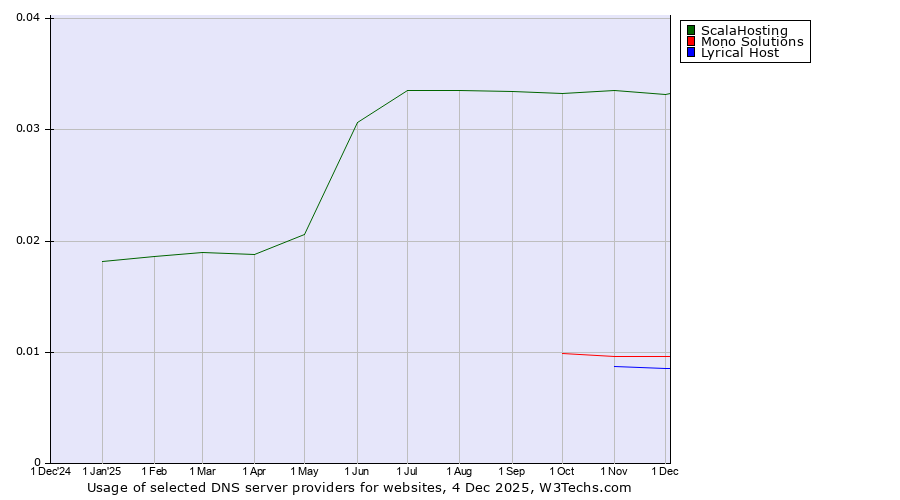 Historical trends in the usage of ScalaHosting vs. Mono Solutions vs. Lyrical Host