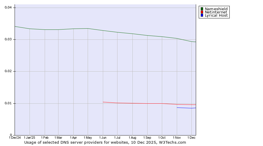Historical trends in the usage of Nameshield vs. Netinternet vs. Lyrical Host