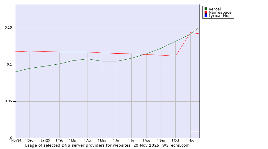 Historical trends in the usage of Namespace vs. Vercel vs. Lyrical Host