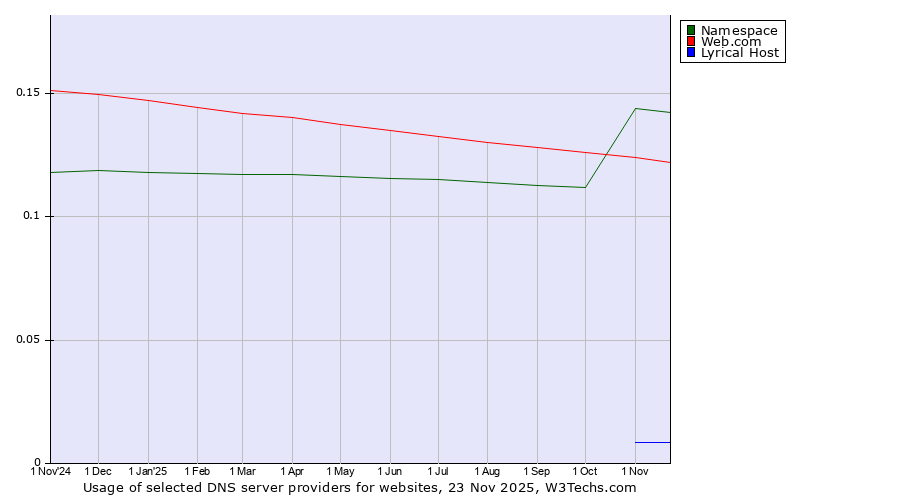 Historical trends in the usage of Namespace vs. Web.com vs. Lyrical Host