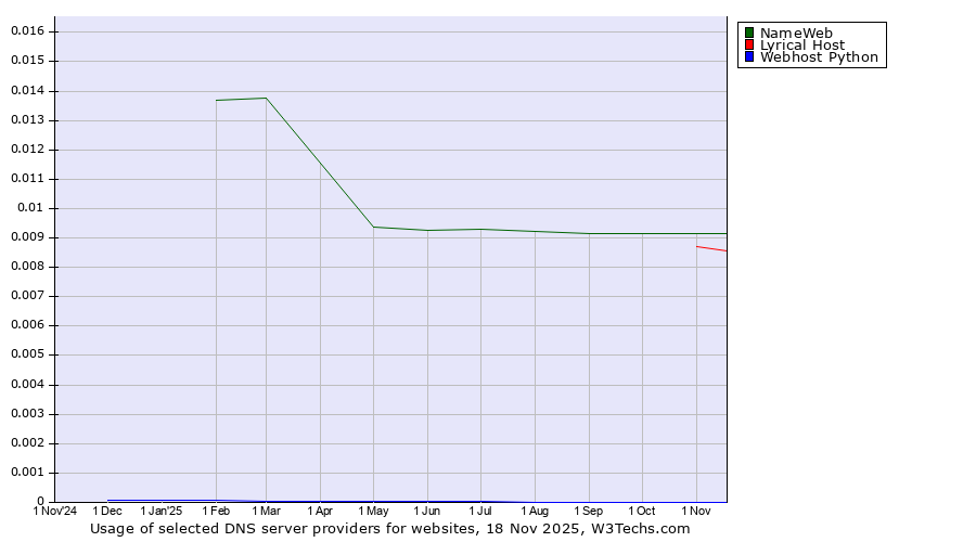 Historical trends in the usage of NameWeb vs. Lyrical Host vs. Webhost Python