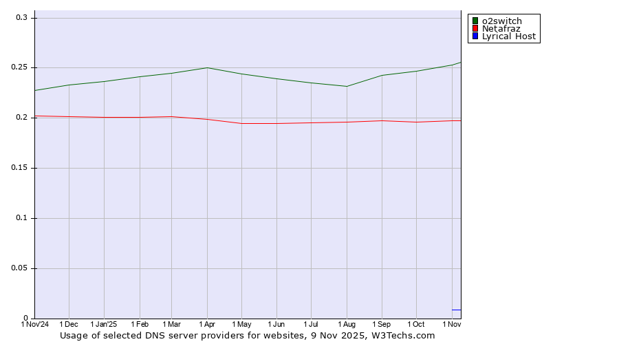 Historical trends in the usage of o2switch vs. Netafraz vs. Lyrical Host
