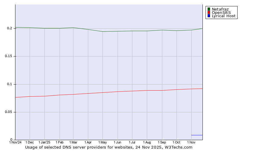 Historical trends in the usage of Netafraz vs. OpenSRS vs. Lyrical Host