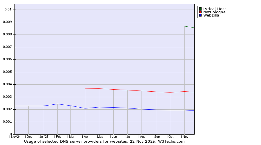 Historical trends in the usage of Lyrical Host vs. NetCologne vs. Webzilla