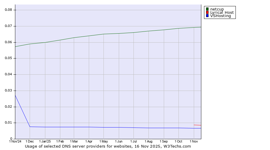 Historical trends in the usage of netcup vs. Lyrical Host vs. VSHosting