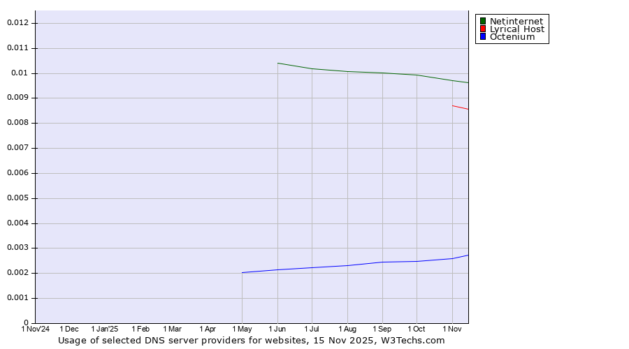 Historical trends in the usage of Netinternet vs. Lyrical Host vs. Octenium