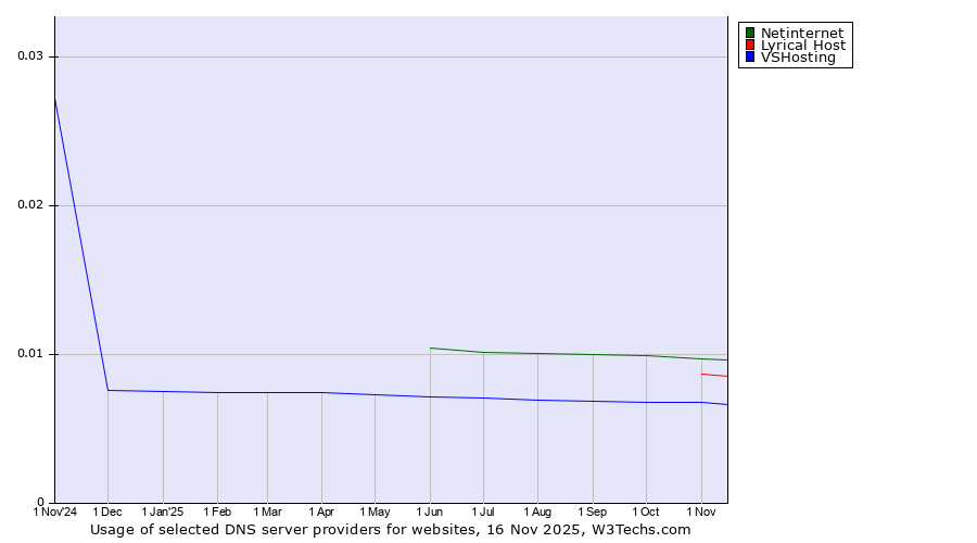 Historical trends in the usage of Netinternet vs. Lyrical Host vs. VSHosting