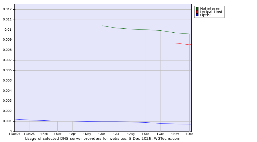 Historical trends in the usage of Netinternet vs. Lyrical Host vs. Opti9
