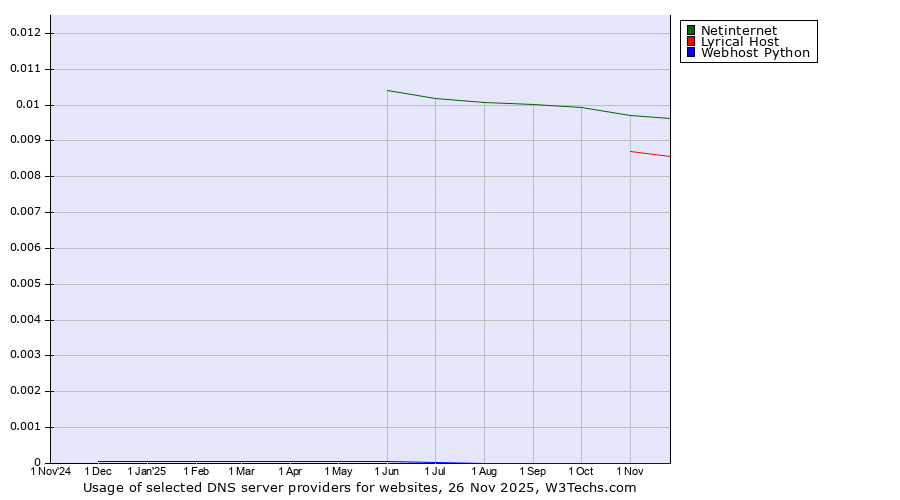 Historical trends in the usage of Netinternet vs. Lyrical Host vs. Webhost Python