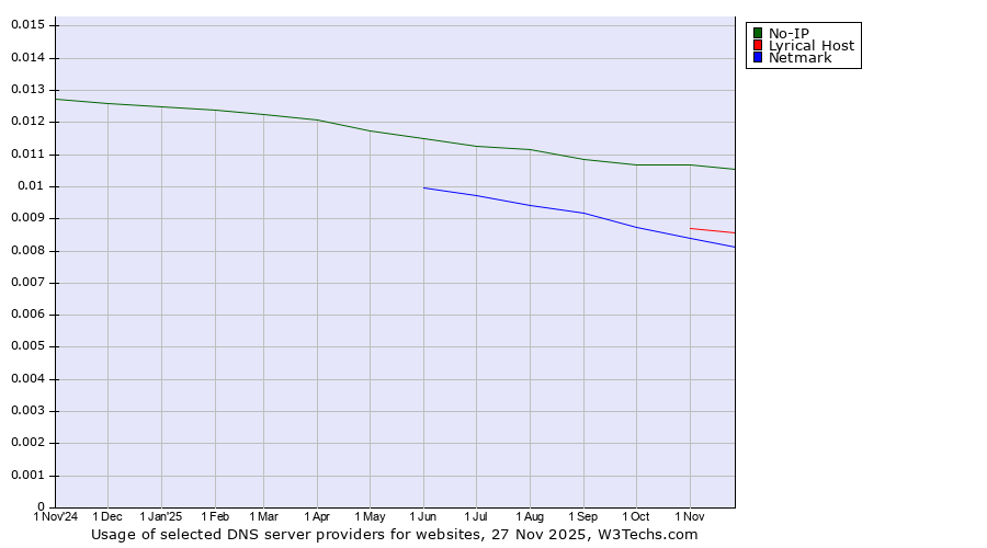Historical trends in the usage of No-IP vs. Lyrical Host vs. Netmark