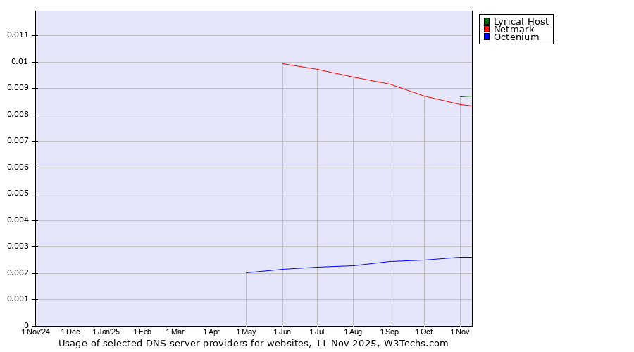 Historical trends in the usage of Lyrical Host vs. Netmark vs. Octenium
