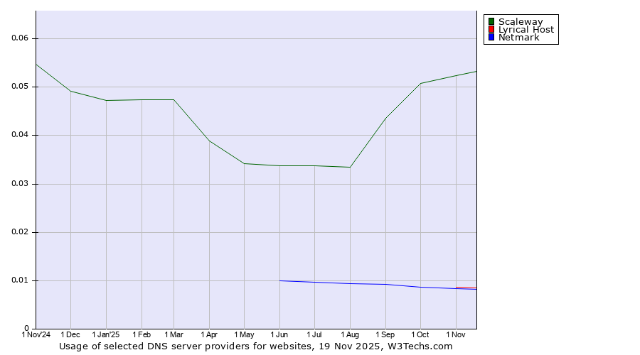 Historical trends in the usage of Scaleway vs. Lyrical Host vs. Netmark