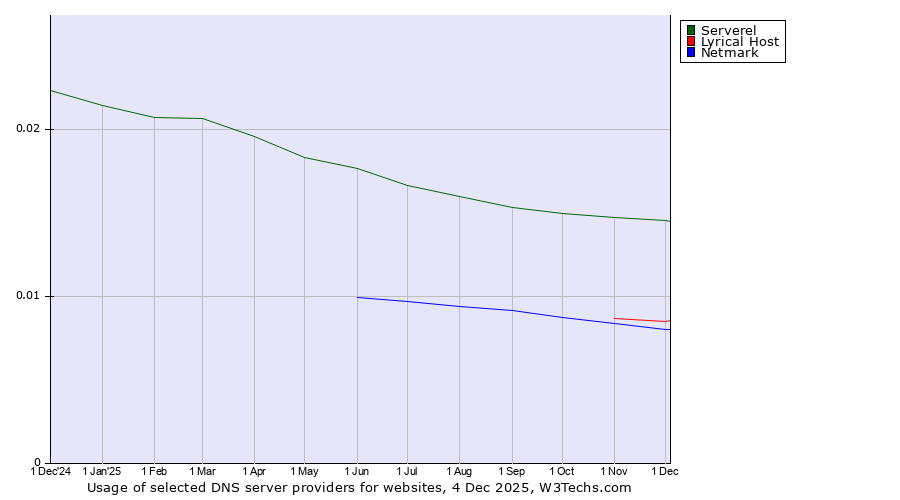 Historical trends in the usage of Serverel vs. Lyrical Host vs. Netmark