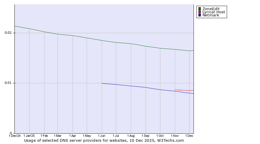 Historical trends in the usage of ZoneEdit vs. Lyrical Host vs. Netmark