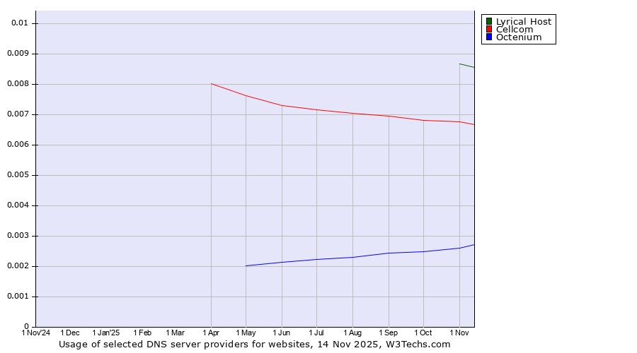 Historical trends in the usage of Lyrical Host vs. Cellcom vs. Octenium