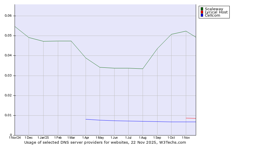 Historical trends in the usage of Scaleway vs. Lyrical Host vs. Cellcom