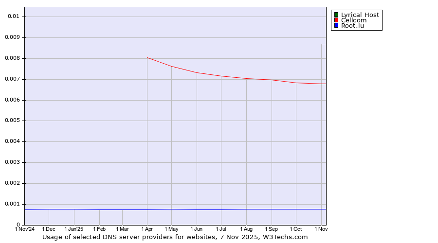 Historical trends in the usage of Lyrical Host vs. Cellcom vs. Root.lu