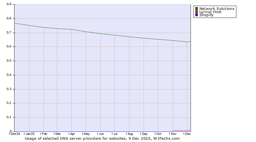 Historical trends in the usage of Network Solutions vs. Lyrical Host vs. Shopify